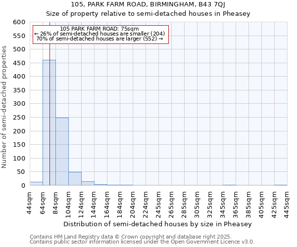 105, PARK FARM ROAD, BIRMINGHAM, B43 7QJ: Size of property relative to semi-detached houses houses in Pheasey