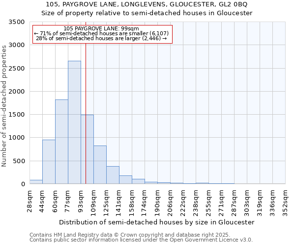 105, PAYGROVE LANE, LONGLEVENS, GLOUCESTER, GL2 0BQ: Size of property relative to semi-detached houses houses in Gloucester