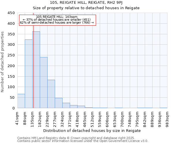 105, REIGATE HILL, REIGATE, RH2 9PJ: Size of property relative to detached houses houses in Reigate