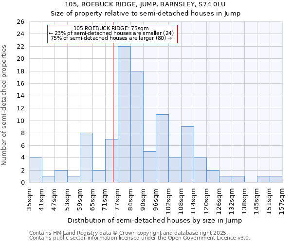 105, ROEBUCK RIDGE, JUMP, BARNSLEY, S74 0LU: Size of property relative to semi-detached houses houses in Jump