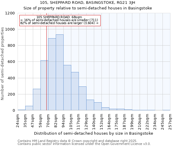 105, SHEPPARD ROAD, BASINGSTOKE, RG21 3JH: Size of property relative to semi-detached houses houses in Basingstoke