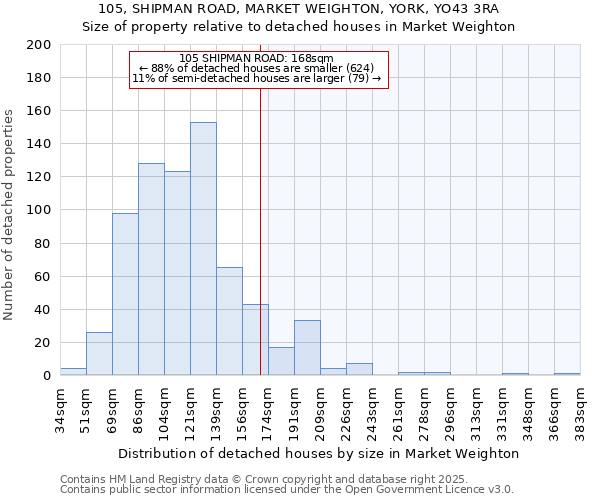 105, SHIPMAN ROAD, MARKET WEIGHTON, YORK, YO43 3RA: Size of property relative to detached houses houses in Market Weighton