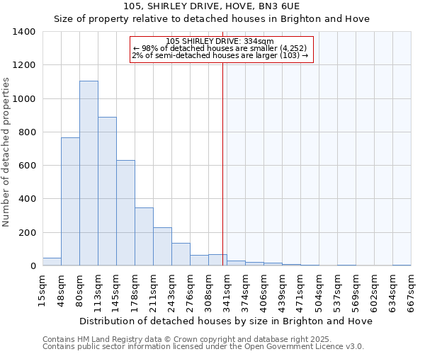 105, SHIRLEY DRIVE, HOVE, BN3 6UE: Size of property relative to detached houses houses in Brighton and Hove