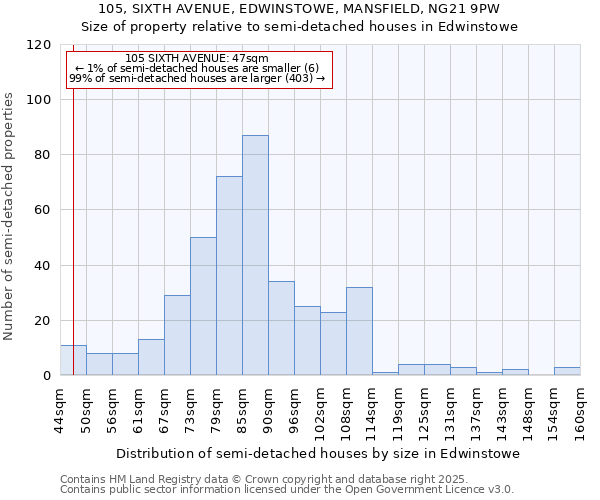 105, SIXTH AVENUE, EDWINSTOWE, MANSFIELD, NG21 9PW: Size of property relative to semi-detached houses houses in Edwinstowe