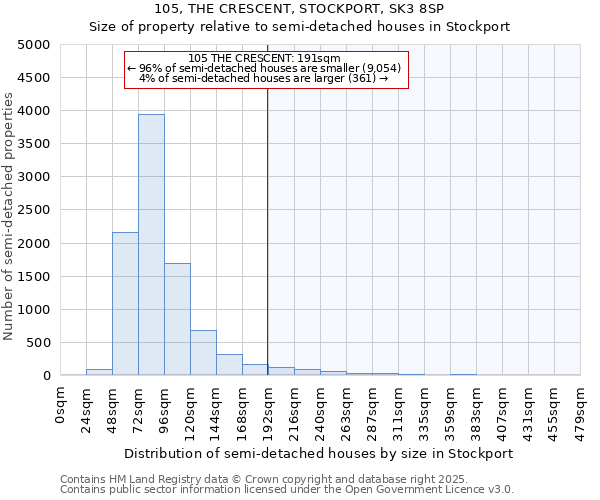 105, THE CRESCENT, STOCKPORT, SK3 8SP: Size of property relative to semi-detached houses houses in Stockport