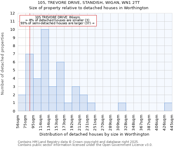 105, TREVORE DRIVE, STANDISH, WIGAN, WN1 2TT: Size of property relative to detached houses houses in Worthington