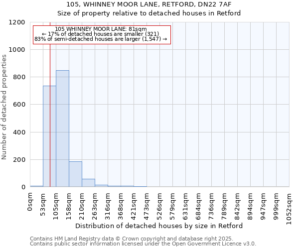 105, WHINNEY MOOR LANE, RETFORD, DN22 7AF: Size of property relative to detached houses houses in Retford