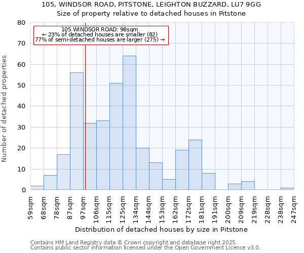 105, WINDSOR ROAD, PITSTONE, LEIGHTON BUZZARD, LU7 9GG: Size of property relative to detached houses houses in Pitstone
