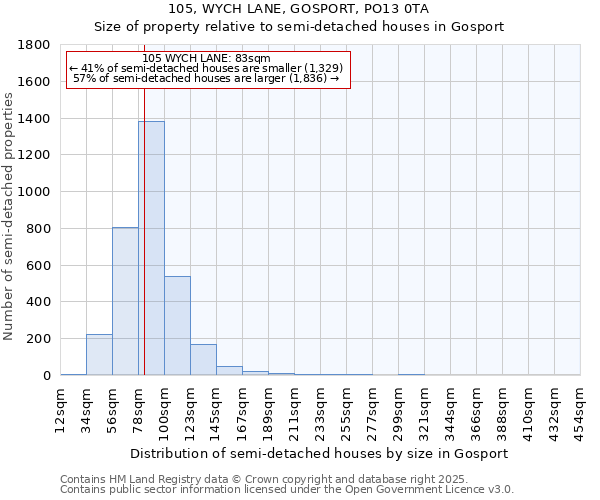 105, WYCH LANE, GOSPORT, PO13 0TA: Size of property relative to semi-detached houses houses in Gosport