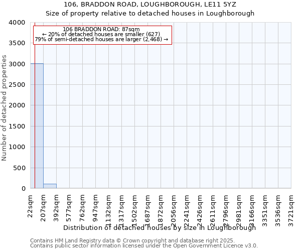 106, BRADDON ROAD, LOUGHBOROUGH, LE11 5YZ: Size of property relative to detached houses houses in Loughborough