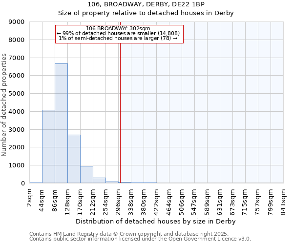 106, BROADWAY, DERBY, DE22 1BP: Size of property relative to detached houses houses in Derby