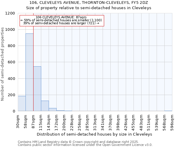 106, CLEVELEYS AVENUE, THORNTON-CLEVELEYS, FY5 2DZ: Size of property relative to semi-detached houses houses in Cleveleys