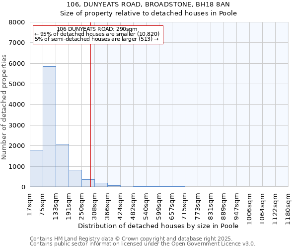 106, DUNYEATS ROAD, BROADSTONE, BH18 8AN: Size of property relative to detached houses houses in Poole