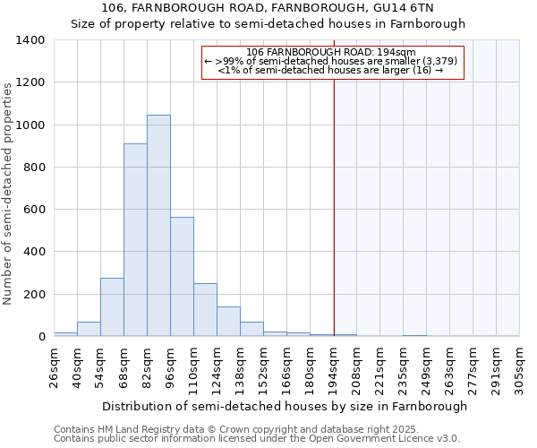106, FARNBOROUGH ROAD, FARNBOROUGH, GU14 6TN: Size of property relative to semi-detached houses houses in Farnborough