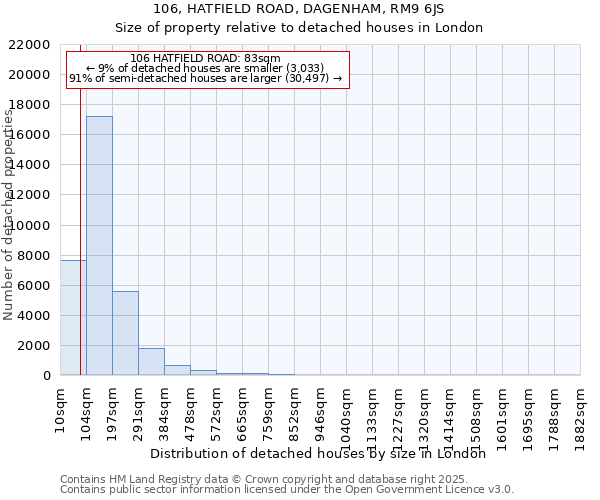 106, HATFIELD ROAD, DAGENHAM, RM9 6JS: Size of property relative to detached houses houses in London