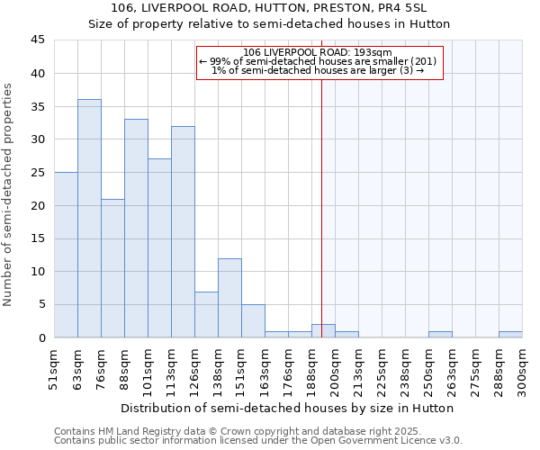 106, LIVERPOOL ROAD, HUTTON, PRESTON, PR4 5SL: Size of property relative to semi-detached houses houses in Hutton