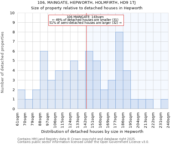 106, MAINGATE, HEPWORTH, HOLMFIRTH, HD9 1TJ: Size of property relative to detached houses houses in Hepworth