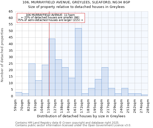 106, MURRAYFIELD AVENUE, GREYLEES, SLEAFORD, NG34 8GP: Size of property relative to detached houses houses in Greylees