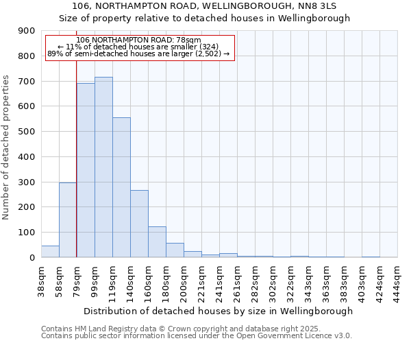 106, NORTHAMPTON ROAD, WELLINGBOROUGH, NN8 3LS: Size of property relative to detached houses houses in Wellingborough