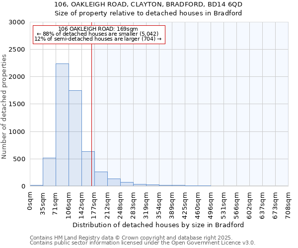 106, OAKLEIGH ROAD, CLAYTON, BRADFORD, BD14 6QD: Size of property relative to detached houses houses in Bradford