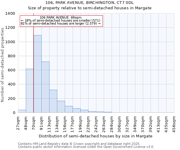 106, PARK AVENUE, BIRCHINGTON, CT7 0DL: Size of property relative to semi-detached houses houses in Margate