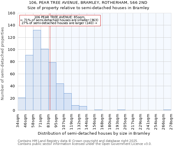 106, PEAR TREE AVENUE, BRAMLEY, ROTHERHAM, S66 2ND: Size of property relative to semi-detached houses houses in Bramley