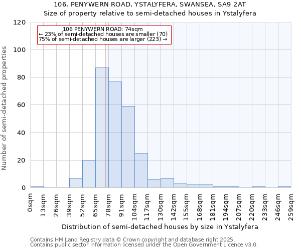 106, PENYWERN ROAD, YSTALYFERA, SWANSEA, SA9 2AT: Size of property relative to semi-detached houses houses in Ystalyfera