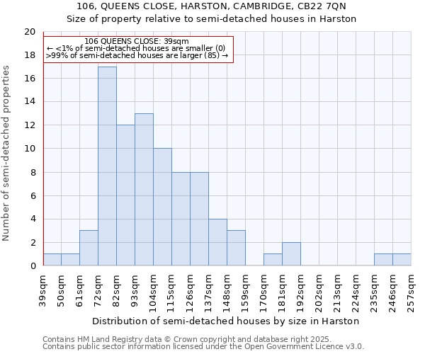 106, QUEENS CLOSE, HARSTON, CAMBRIDGE, CB22 7QN: Size of property relative to semi-detached houses houses in Harston