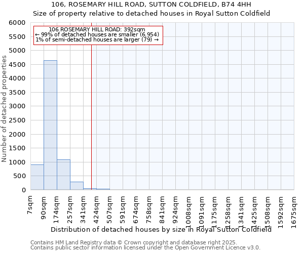 106, ROSEMARY HILL ROAD, SUTTON COLDFIELD, B74 4HH: Size of property relative to detached houses houses in Royal Sutton Coldfield