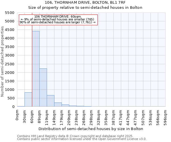 106, THORNHAM DRIVE, BOLTON, BL1 7RF: Size of property relative to semi-detached houses houses in Bolton
