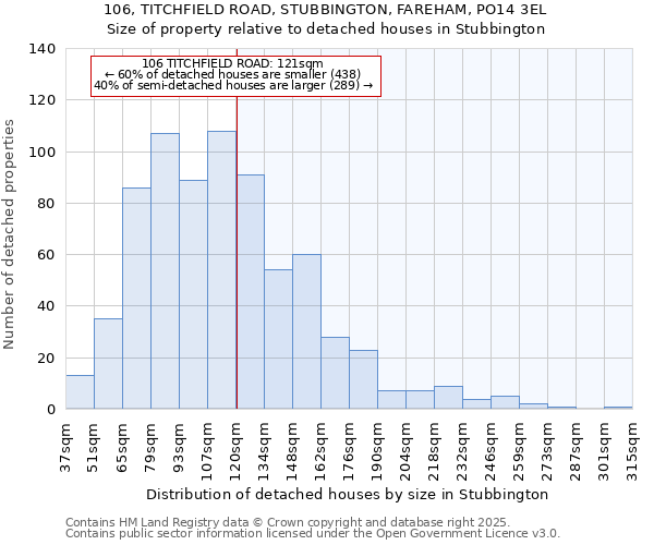 106, TITCHFIELD ROAD, STUBBINGTON, FAREHAM, PO14 3EL: Size of property relative to detached houses houses in Stubbington