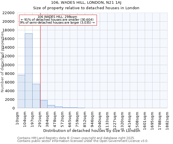 106, WADES HILL, LONDON, N21 1AJ: Size of property relative to detached houses houses in London
