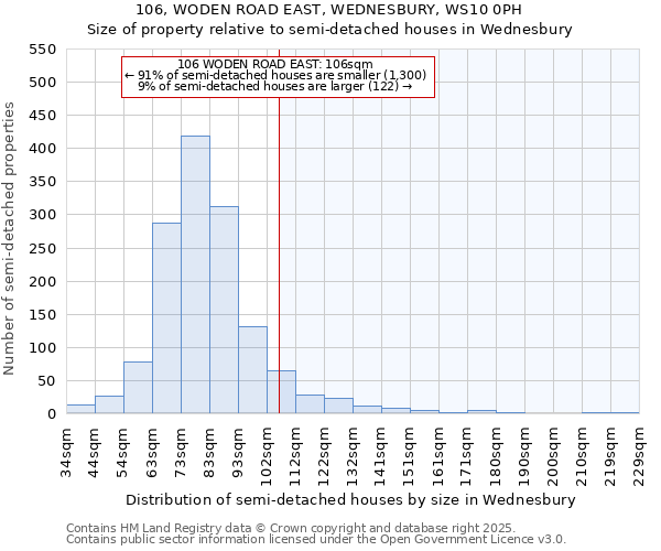 106, WODEN ROAD EAST, WEDNESBURY, WS10 0PH: Size of property relative to semi-detached houses houses in Wednesbury