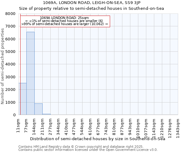 1069A, LONDON ROAD, LEIGH-ON-SEA, SS9 3JP: Size of property relative to semi-detached houses houses in Southend-on-Sea