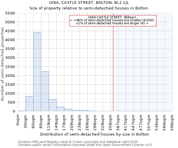 106A, CASTLE STREET, BOLTON, BL2 1JL: Size of property relative to semi-detached houses houses in Bolton