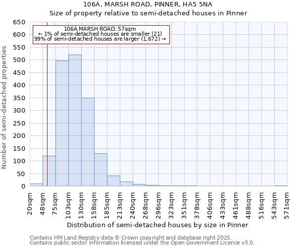 106A, MARSH ROAD, PINNER, HA5 5NA: Size of property relative to semi-detached houses houses in Pinner