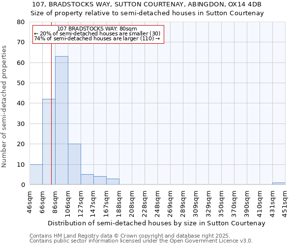 107, BRADSTOCKS WAY, SUTTON COURTENAY, ABINGDON, OX14 4DB: Size of property relative to semi-detached houses houses in Sutton Courtenay