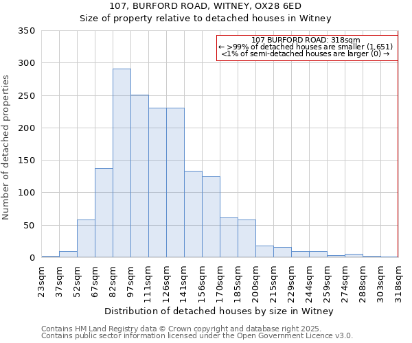 107, BURFORD ROAD, WITNEY, OX28 6ED: Size of property relative to detached houses houses in Witney