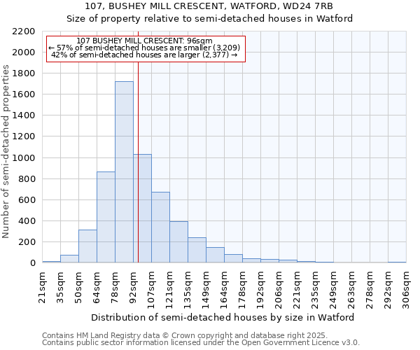 107, BUSHEY MILL CRESCENT, WATFORD, WD24 7RB: Size of property relative to semi-detached houses houses in Watford