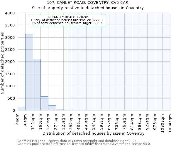107, CANLEY ROAD, COVENTRY, CV5 6AR: Size of property relative to detached houses houses in Coventry
