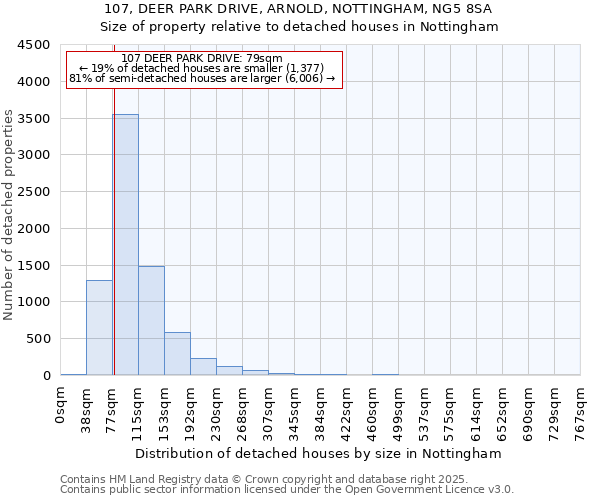 107, DEER PARK DRIVE, ARNOLD, NOTTINGHAM, NG5 8SA: Size of property relative to detached houses houses in Nottingham