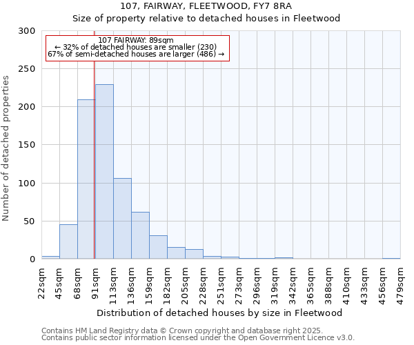 107, FAIRWAY, FLEETWOOD, FY7 8RA: Size of property relative to detached houses houses in Fleetwood