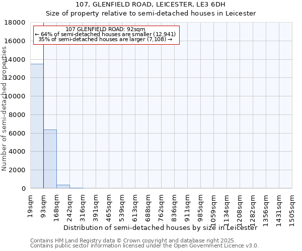 107, GLENFIELD ROAD, LEICESTER, LE3 6DH: Size of property relative to semi-detached houses houses in Leicester