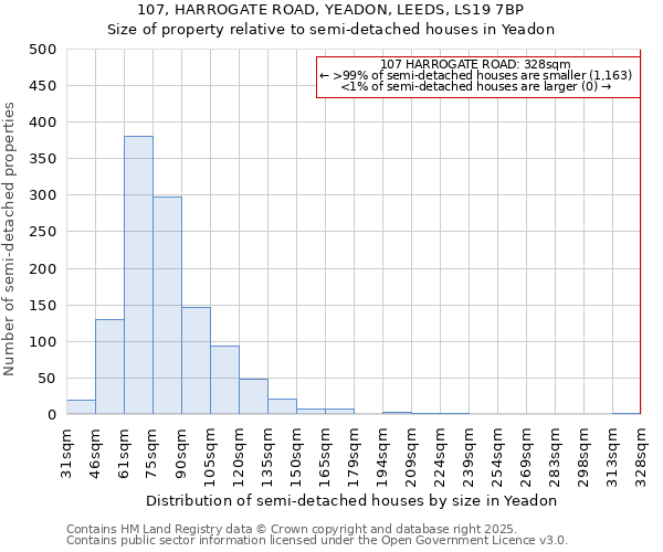 107, HARROGATE ROAD, YEADON, LEEDS, LS19 7BP: Size of property relative to semi-detached houses houses in Yeadon