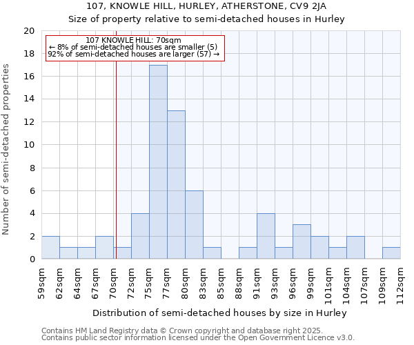 107, KNOWLE HILL, HURLEY, ATHERSTONE, CV9 2JA: Size of property relative to semi-detached houses houses in Hurley