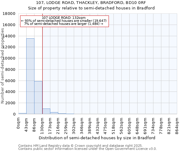 107, LODGE ROAD, THACKLEY, BRADFORD, BD10 0RF: Size of property relative to semi-detached houses houses in Bradford