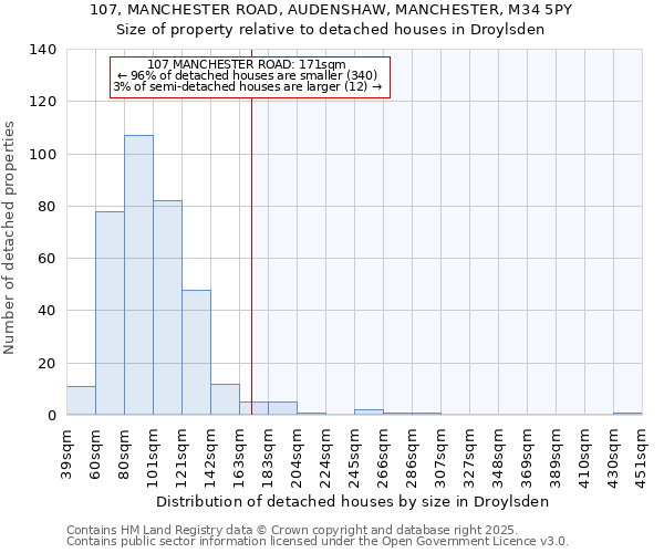 107, MANCHESTER ROAD, AUDENSHAW, MANCHESTER, M34 5PY: Size of property relative to detached houses houses in Droylsden