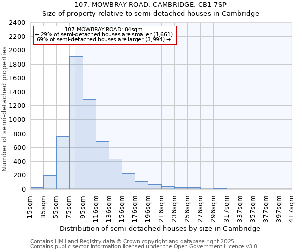 107, MOWBRAY ROAD, CAMBRIDGE, CB1 7SP: Size of property relative to semi-detached houses houses in Cambridge