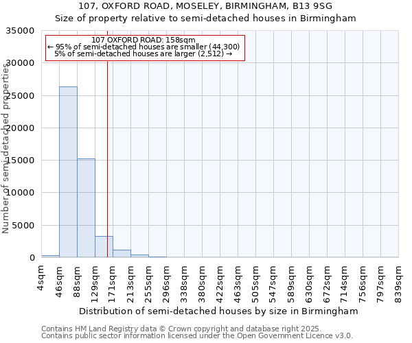 107, OXFORD ROAD, MOSELEY, BIRMINGHAM, B13 9SG: Size of property relative to semi-detached houses houses in Birmingham