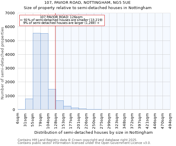 107, PAVIOR ROAD, NOTTINGHAM, NG5 5UE: Size of property relative to semi-detached houses houses in Nottingham